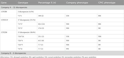 Comparing commercial pharmacogenetic testing results and recommendations for antidepressants with established CPIC guidelines